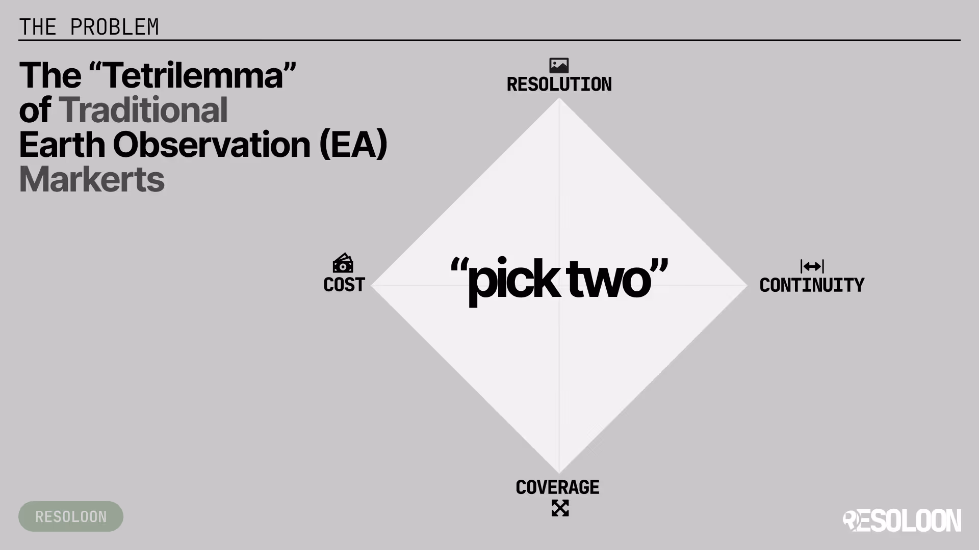 Diagram illustrating the tetrilemma of traditional Earth observation markets, showing a diamond with corners labeled resolution, cost, continuity, and coverage with 'pick two' in the center.